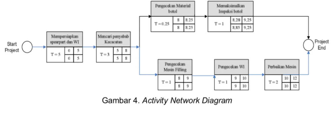 Gambar 4. Activity Network Diagram 
