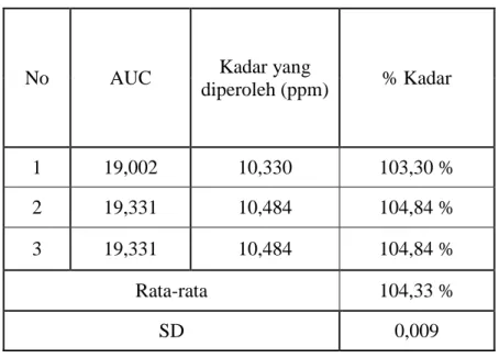Tabel II.  Penetapan kadar sampel Gasela dengan metode luas daerah di bawah kurva 