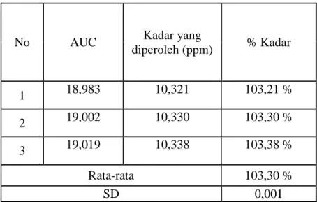 Tabel IV.  Penetapan kadar sampel ranitidin hidroklorida generik dengan metode luas daerah  di bawah kurva 