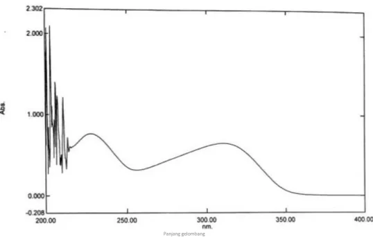 Gambar 1. Spektrum  serapan  Ranitidin  Hidroklorida  pembanding  (konsentrasi  10  ppm)  dalam pelarut HCl 0,1 N 