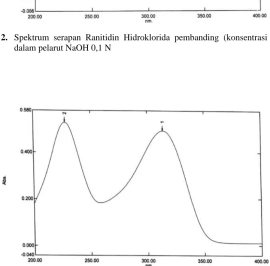 Gambar 3. Spektrum serapan Ranitidin Hidroklorida pembanding (konsentrasi 10 ppm)  dalam pelarut dapar fosfat pH 7,2  