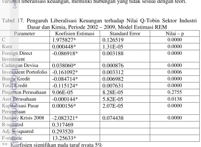Tabel  17  memperlihatkan  pengaruh  variabel  liberalisasi  keuangan  terhadap  nilai  Q-Tobin  sektor  industri  dasar  dan  kimia,  dengan  model  estimasi  pendekatan  Random  Efek  (REM)