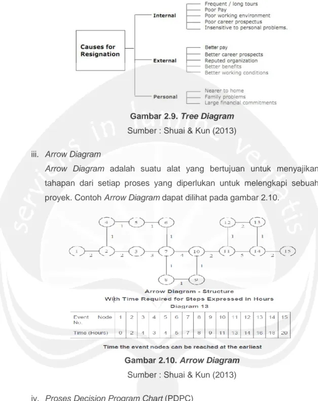 Gambar 2.9. Tree Diagram  Sumber : Shuai &amp; Kun (2013) 