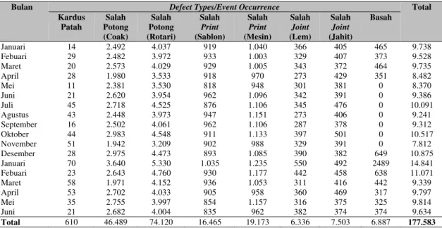 Tabel 1 Defective Item Check Sheet