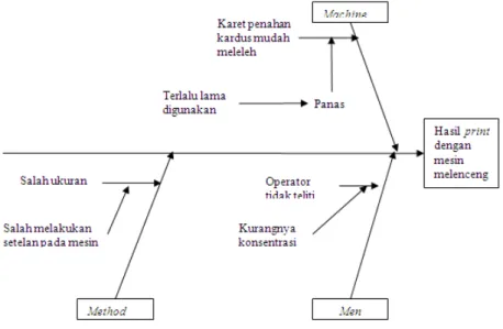 Gambar 17 Cause-And-Effect Diagram dari Hasil Print yang Melenceng 