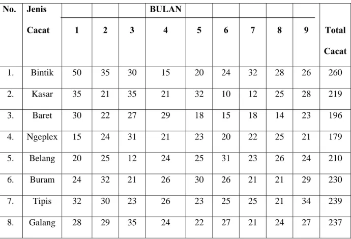 Tabel 4.1 Pengumpulan Data  No. Jenis  Cacat  1  2  3  BULAN4  5  6  7  8  9  Total  Cacat 1