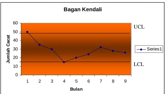 Gambar 4.2.5 Bagan Kendali 