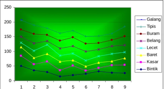 Gambar 4.1 Grafik Pengumpulan Data  4.1.1 Pengumpulan  Data 