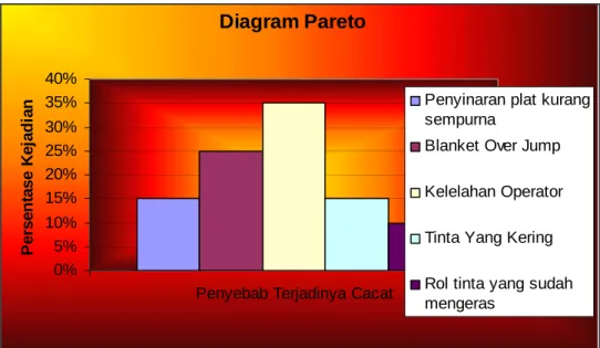 Diagram Pareto 0%5%10%15%20%25%30%35%40%