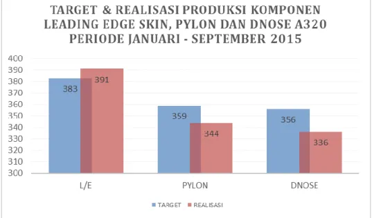 Gambar I. 1 Target dan Realisasi Produksi Komponen Leading Edge Skin, Pylon  dan Dnose A320 Periode Januari - September 2015 
