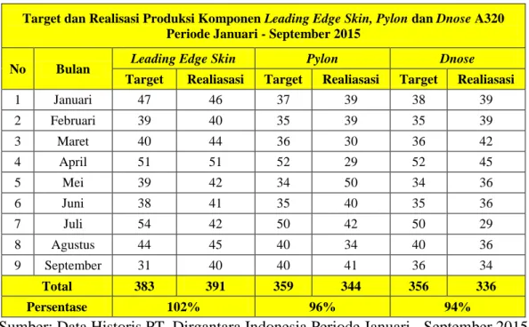 Tabel I. 1 Target dan Realisasi Produksi Komponen Leading Edge Skin, Pylon  dan Dnose A320 Periode Januari - September 2015 
