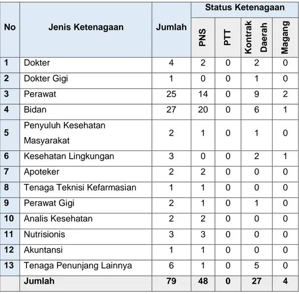 Tabel 1.1 Data Pegawai Puskesmas Putussibau Utara  