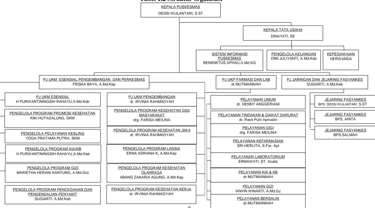 Tabel 1.2 Struktur organisasi