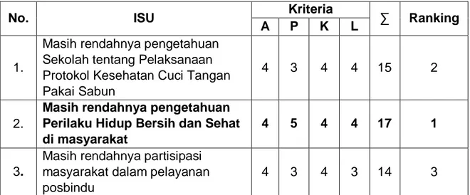 Tabel 4.1 Analsis isu dengan teknik APKL 