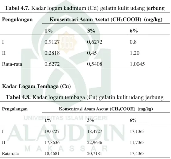 Tabel 4.7. Kadar logam kadmium (Cd) gelatin kulit udang jerbung Pengulangan  Konsentrasi Asam Asetat (CH 3 COOH)  (mg/kg) 