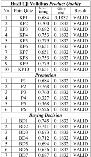 Table 2. Hasil Validitas Uji      
