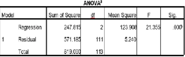 Table 7 Hasil Uji Simultan F 