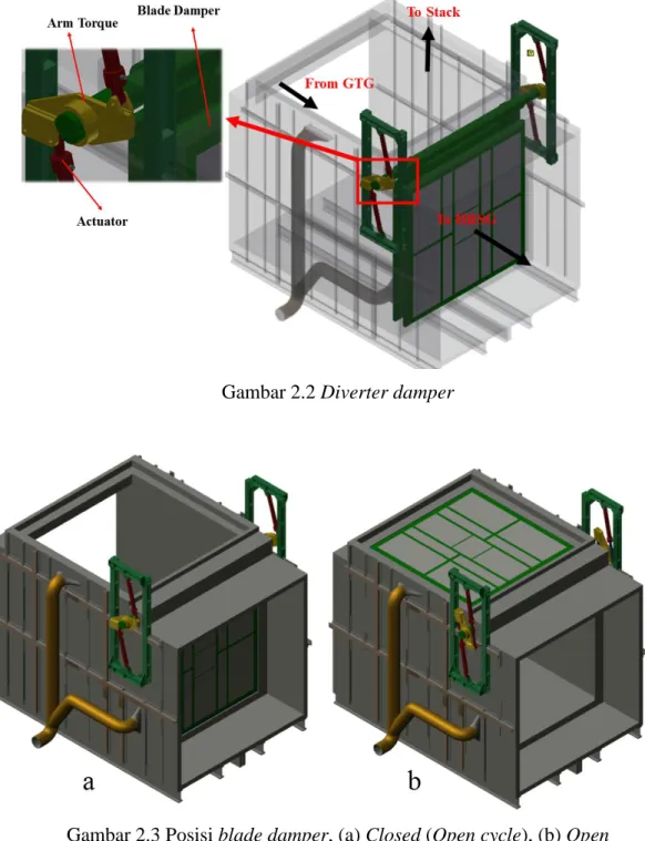 Gambar 2.2 Diverter damper 