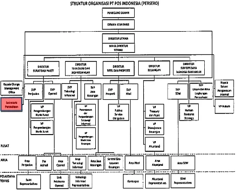Gambar 1.3 Struktur Organisasi PT. Pos Indonesia 