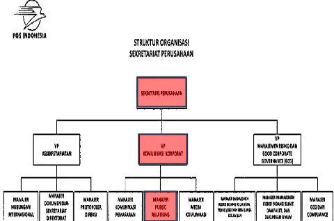 Gambar 1.4 Struktur Organisasi Sekretariat PT. Pos Indonesia 