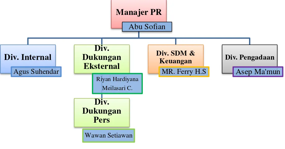 Gambar 1.5 Struktur Organisasi Public Relations PT. Pos Indonesia 