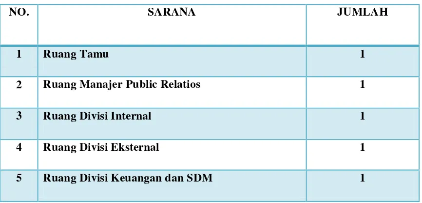 Tabel 1.1 Daftar Sarana Kantor Public Relations PT. Pos Indonesia (Persero) 