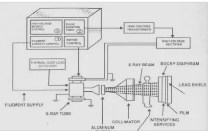 Gambar II.1 Blok Diagram Sinar-X ⁴ 