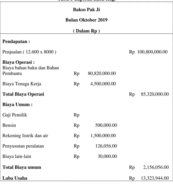 Tabel 5 Laporan Laba Rugi  Bakso Pak Ji  Bulan Oktober 2019  ( Dalam Rp )  Pendapatan :  Penjualan ( 12.600 x 8000 )   Rp  100,800,000.00   Biaya Operasi : 