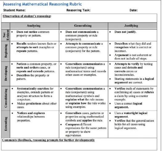 Gambar 1. Assessing Mathematical Reasoning: Rubric  C.  Hasil dan Pembahasan 