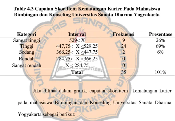 Table 4.3 Capaian Skor Item Kematangan Karier Pada Mahasiswa  Bimbingan dan Konseling Universitas Sanata Dharma Yogyakarta 