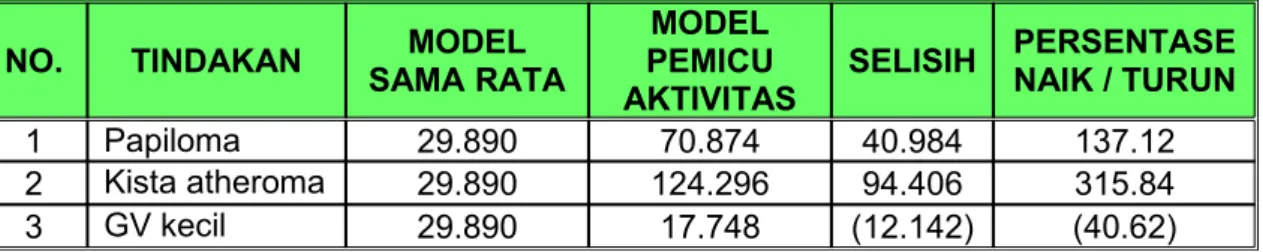 Tabel 4 : Perbandingan Beban Alokasi Model Sama Rata dan Pemicu Aktifitas