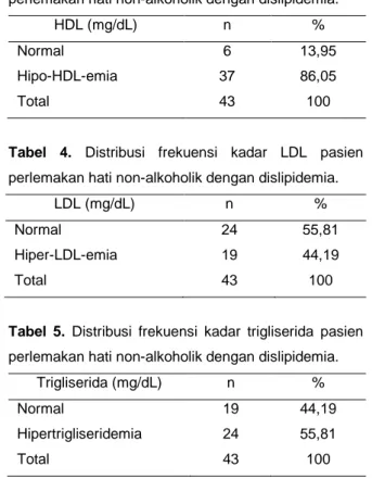Tabel  3.  Distribusi  frekuensi  kadar  HDL  pasien  perlemakan hati non-alkoholik dengan dislipidemia