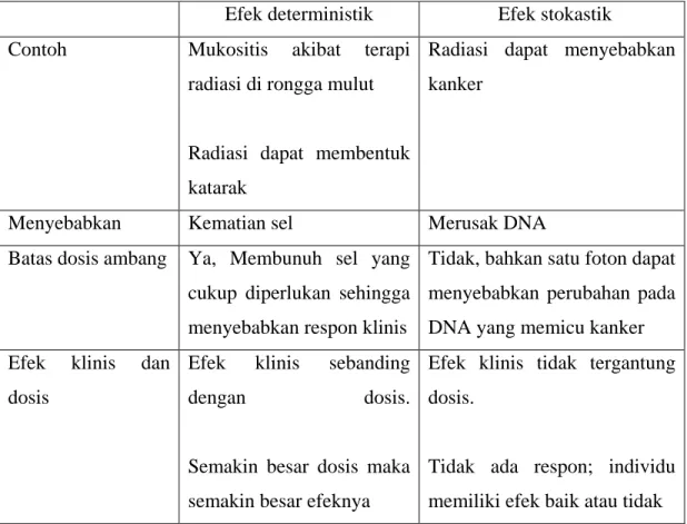 Tabel 3. Perbedaan Efek Stokastik dengan Non Stokastik. 8