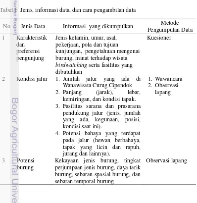 Tabel 1  Jenis, informasi data, dan cara pengambilan data 