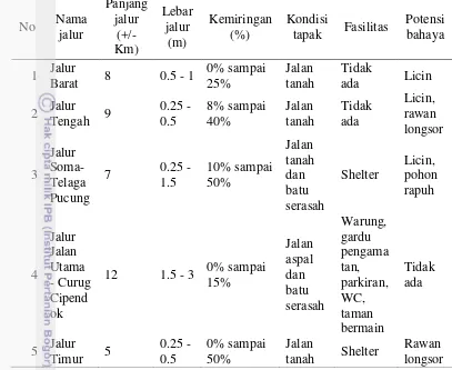 Tabel 9  Kondisi jalur yang ada di Wanawisata Curug Cipendok 