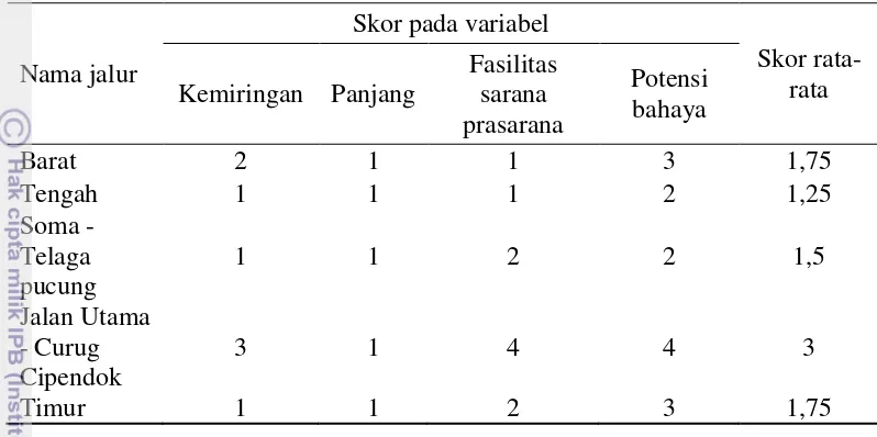 Tabel 10  Hasil penilaian kondisi jalur 