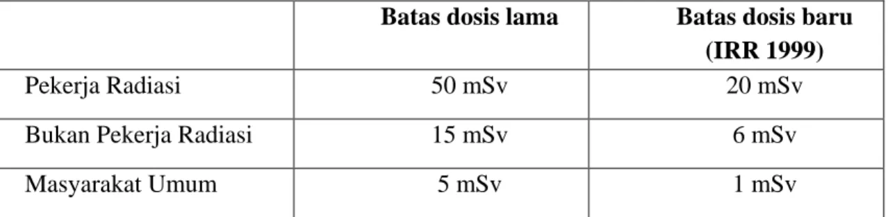 Tabel  4.  Batasan  Dosis  Yang  Berdasarkan  Ionizing  Radiations  Regulation  (IRR)  1999