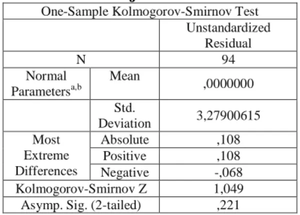 Tabel 1.1  Hasil Uji Normalitas 