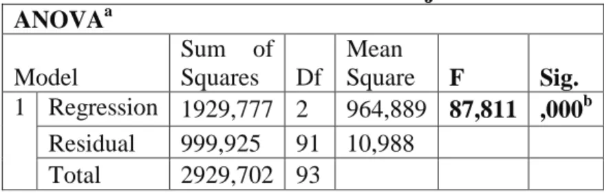 Tabel 3  Hasil Analisis Uji f  ANOVA a Model  Sum  of Squares  Df  Mean  Square  F  Sig