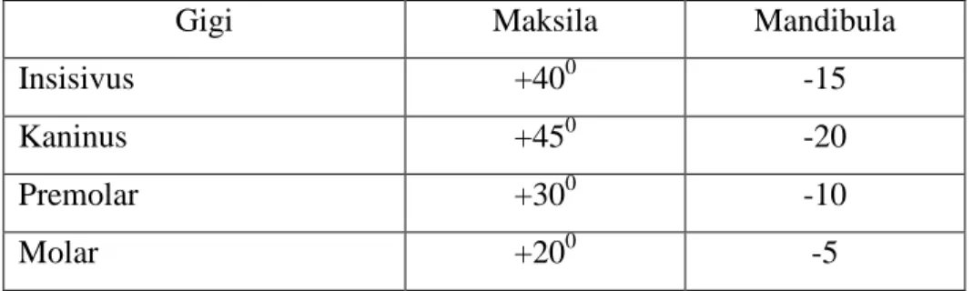 Tabel 1. Angulasi vertikalpada maksila dan mandibula 10