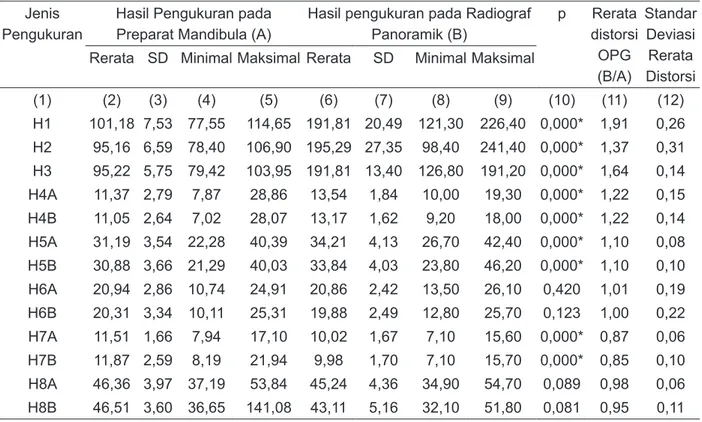 Tabel 2. Rangkuman Data Hasil Pengukuran Horizontal, Hasil Uji Beda,dan Rerata Distorsi Radiograf Panoramik