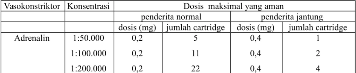 Tabel 2.  Data tentang pemakaian adrenalin pada penderita normal dan penderita jantung  : kaitan  antara  konsentrasi  obat dengan  dosis maksimal  dan jumlah   cartridge   yang   boleh   digunakan