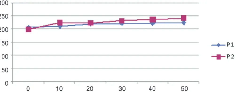 Gambar 1.   Grafik frekuensi denyut jantung kelinci jantan terhadap interaksi waktu dan obat anestesi Tabel  4