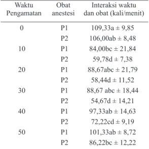 Tabel  6.  Rata-rata  dan  Simpangan  baku  frekuensi  respirasi kelinci jantan terhadap interaksi  waktu dan obat anestesi