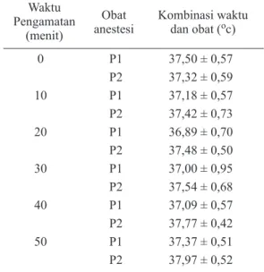 Tabel 8. Rata-rata dan Simpangan baku temperatur  tubuh kelinci jantan terhadap obat anestesi  pada berbagai waktu pengamatan