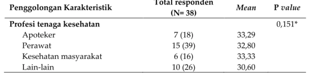 Tabel VI. Perbedaan Profesi Tenaga Kesehatan terhadap Praktek Sterilisasi yang Baik di CSSD  Penggolongan Karakteristik  Total responden 