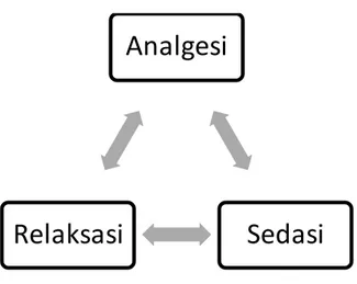 Gambar  3.  Trias Anestesi (Mangku  dan  Senapathi,  2010) 