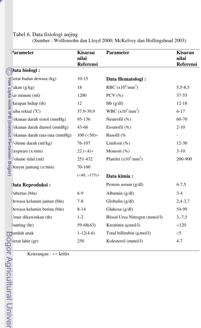 Tabel 6. Data fisiologi anjing 