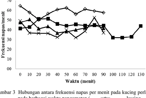 Gambar 3  Hubungan antara frekuensi napas per menit pada kucing perlakuan  pada berbagai waktu pengamatan (    kucing 
