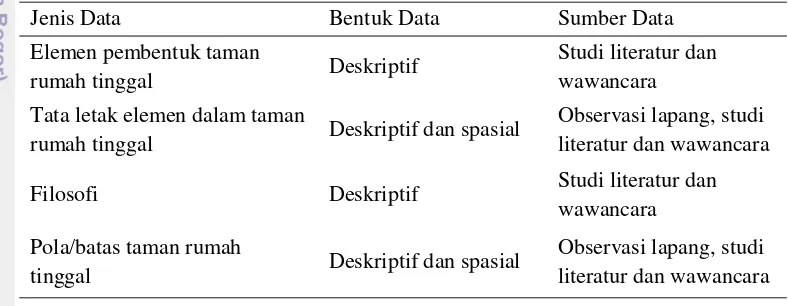Tabel 1  Rincian Jenis, Bentuk dan Sumber Data Penelitian 